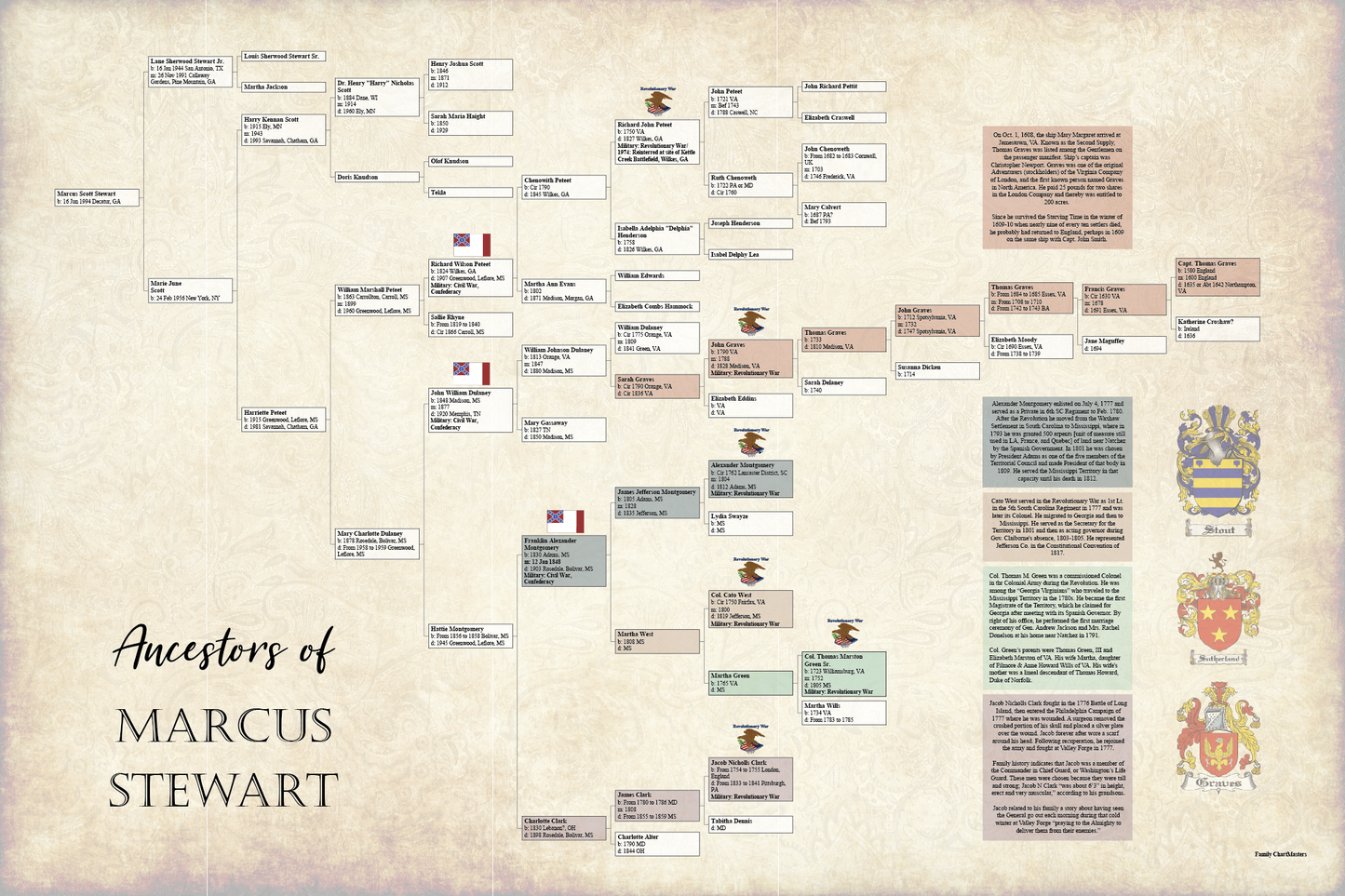 Ancestors of Marcus Stewart