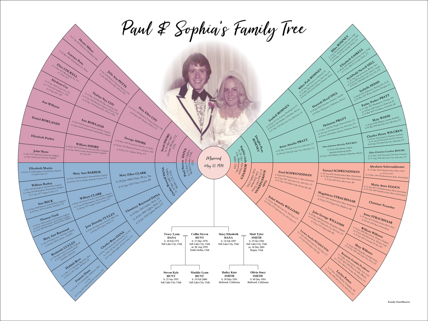 Paul & Sophia's Family Tree