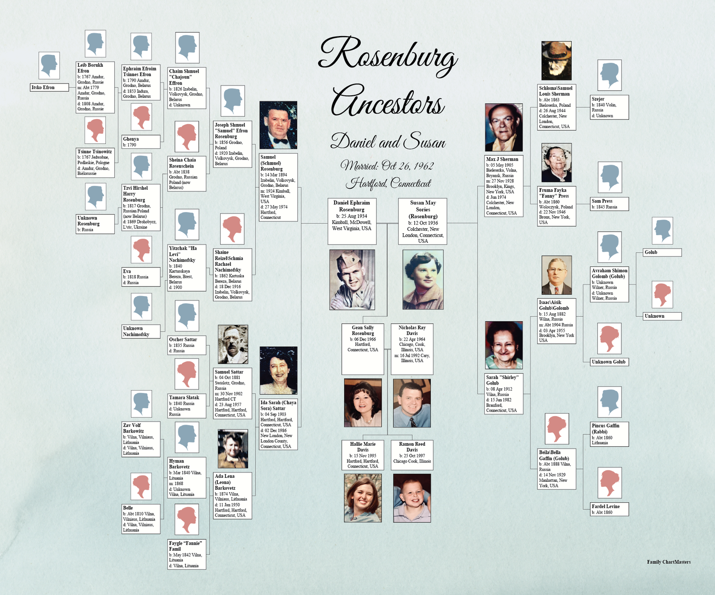 Rosenburg Ancestors