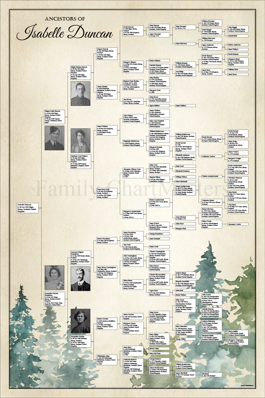 Ancestors of Isabelle Duncan