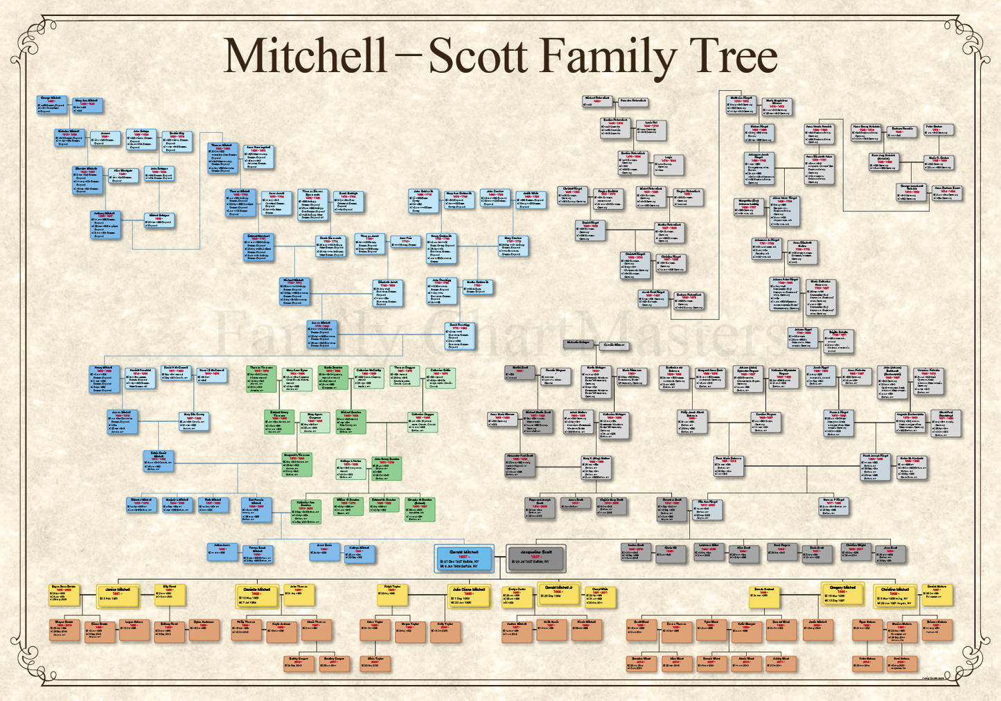 Mitchell Scott Family Tree
