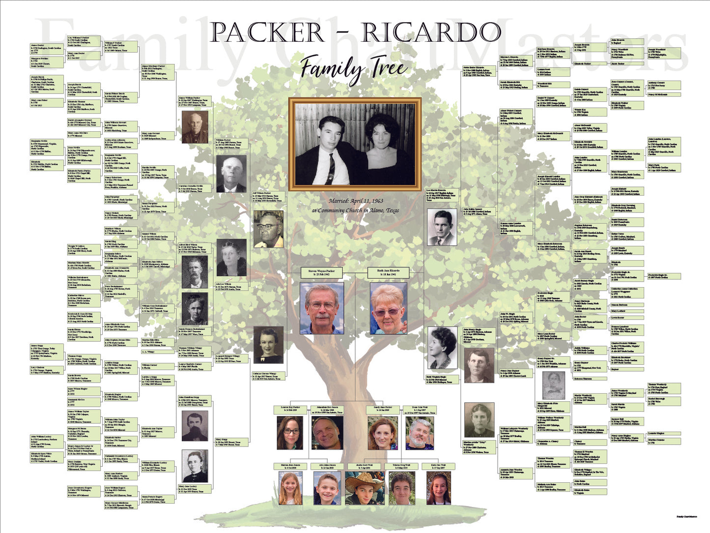 Packer-Ricardo Family Tree